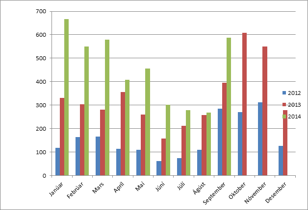Enn fjölgar farþegum í Vogastrætó
