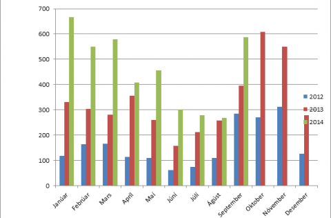 Enn fjölgar farþegum í Vogastrætó